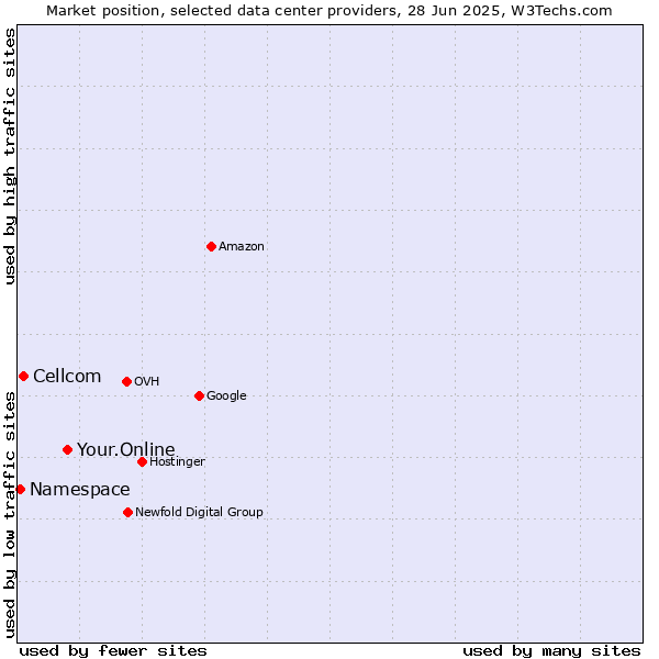 Market position of Your.Online vs. Cellcom vs. Namespace