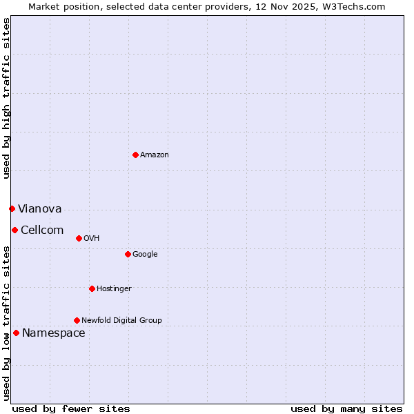Market position of Namespace vs. Cellcom vs. Vianova