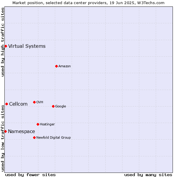 Market position of Cellcom vs. Virtual Systems vs. Namespace