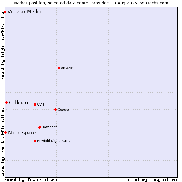 Market position of Cellcom vs. Namespace vs. Verizon Media