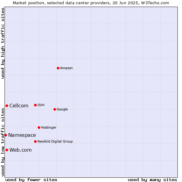 Market position of Web.com vs. Cellcom vs. Namespace