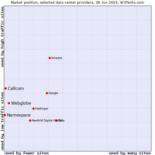 Market position of Webglobe vs. Cellcom vs. Namespace