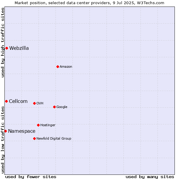 Market position of Webzilla vs. Cellcom vs. Namespace