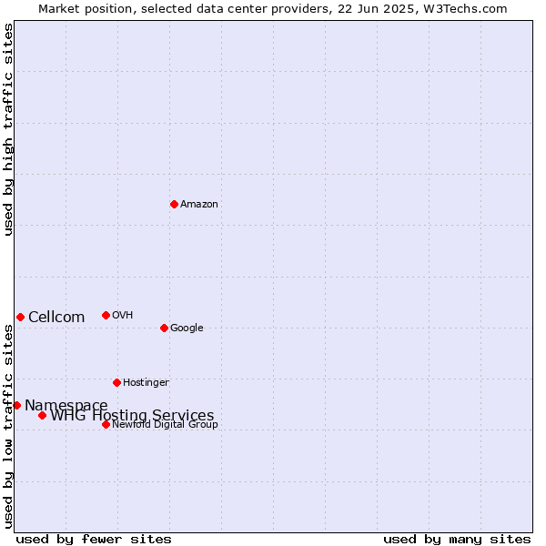 Market position of WHG Hosting Services vs. Cellcom vs. Namespace