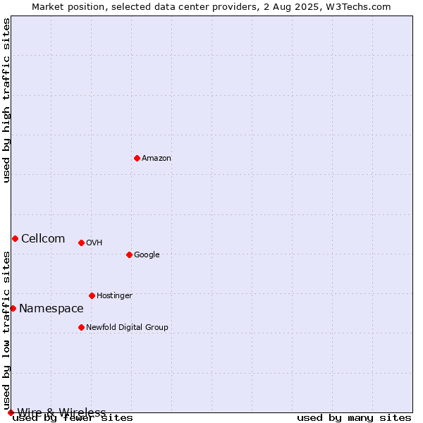 Market position of Cellcom vs. Namespace vs. Wire & Wireless