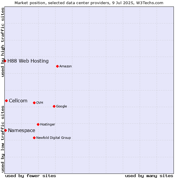 Market position of Cellcom vs. Namespace vs. H88 Web Hosting