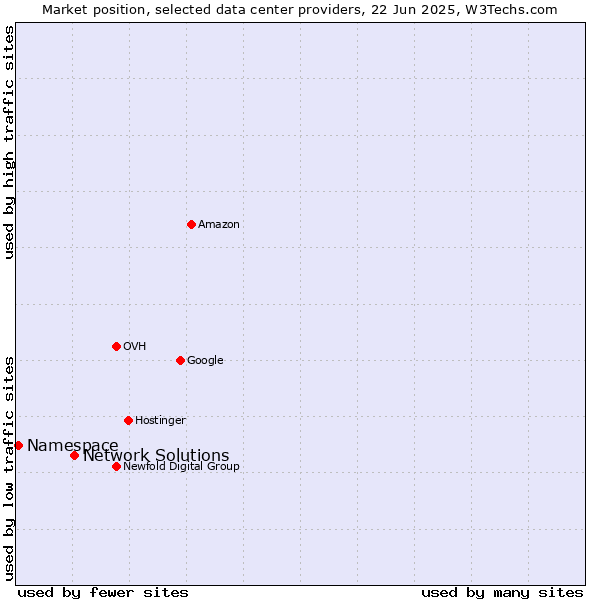 Market position of Network Solutions vs. Namespace