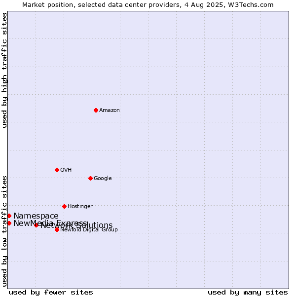 Market position of Network Solutions vs. NewMedia Express vs. Namespace