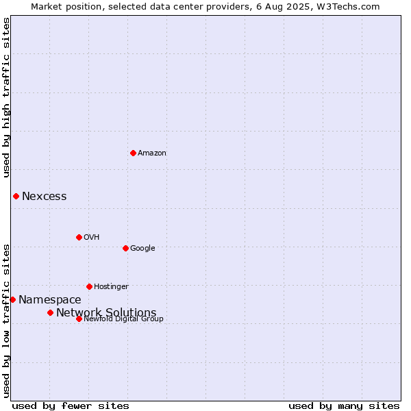 Market position of Network Solutions vs. Nexcess vs. Namespace