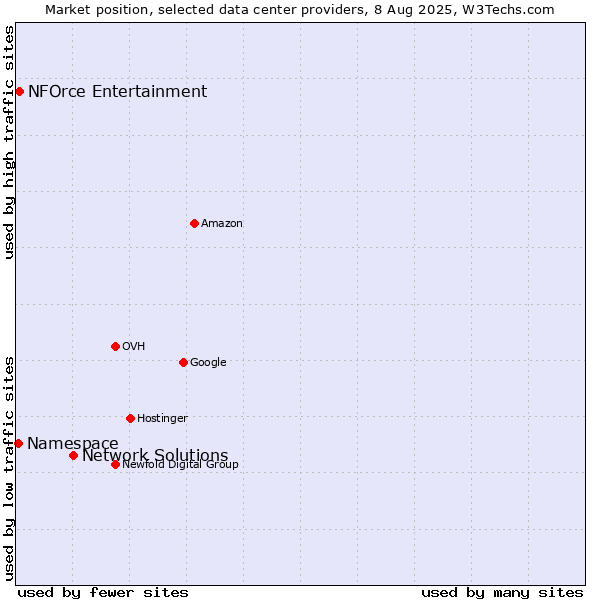 Market position of Network Solutions vs. NFOrce Entertainment vs. Namespace