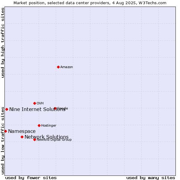 Market position of Network Solutions vs. Nine Internet Solutions vs. Namespace