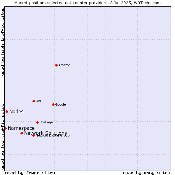 Market position of Network Solutions vs. Node4 vs. Namespace