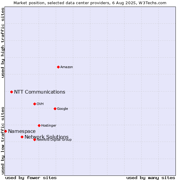 Market position of Network Solutions vs. NTT Communications vs. Namespace