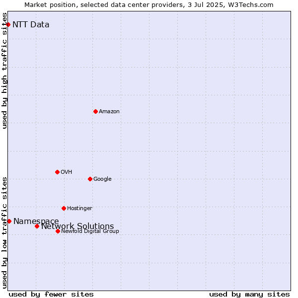 Market position of Network Solutions vs. Namespace vs. NTT Data