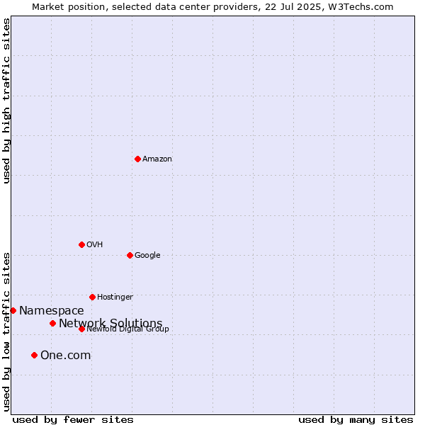 Market position of Network Solutions vs. One.com vs. Namespace