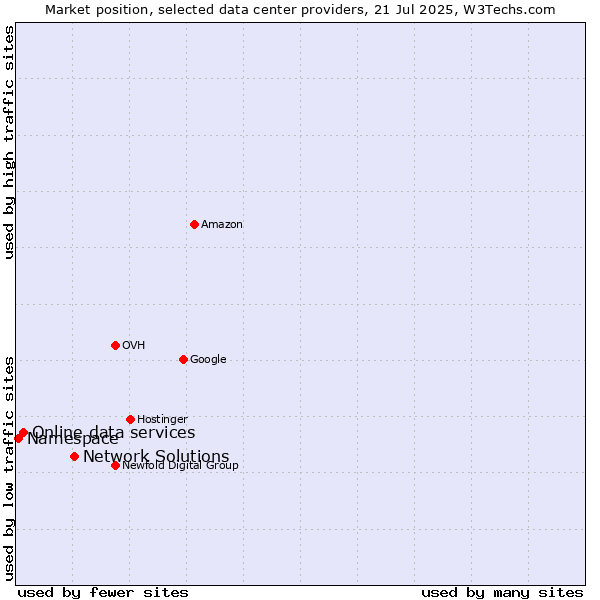 Market position of Network Solutions vs. Online data services vs. Namespace
