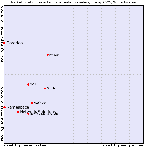 Market position of Network Solutions vs. Namespace vs. Ooredoo