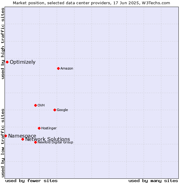 Market position of Network Solutions vs. Optimizely vs. Namespace