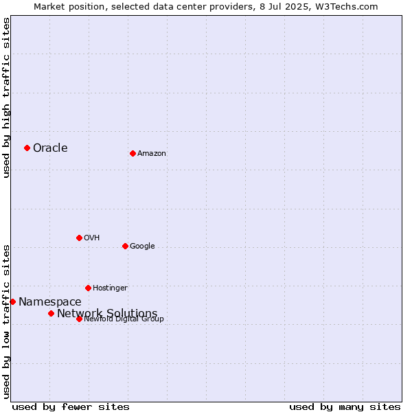 Market position of Network Solutions vs. Oracle vs. Namespace