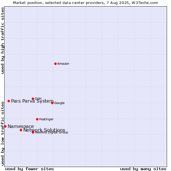 Market position of Network Solutions vs. Pars Parva System vs. Namespace