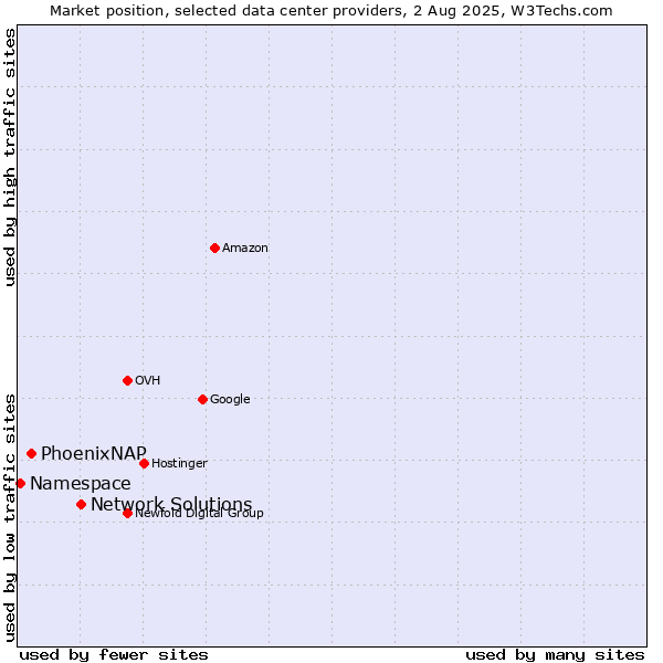 Market position of Network Solutions vs. PhoenixNAP vs. Namespace