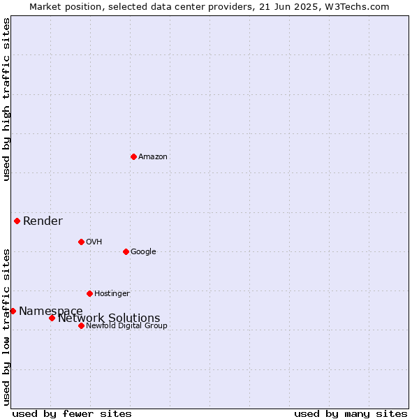 Market position of Network Solutions vs. Render vs. Namespace