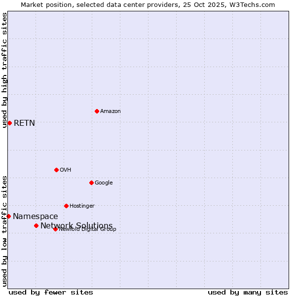 Market position of Network Solutions vs. RETN vs. Namespace