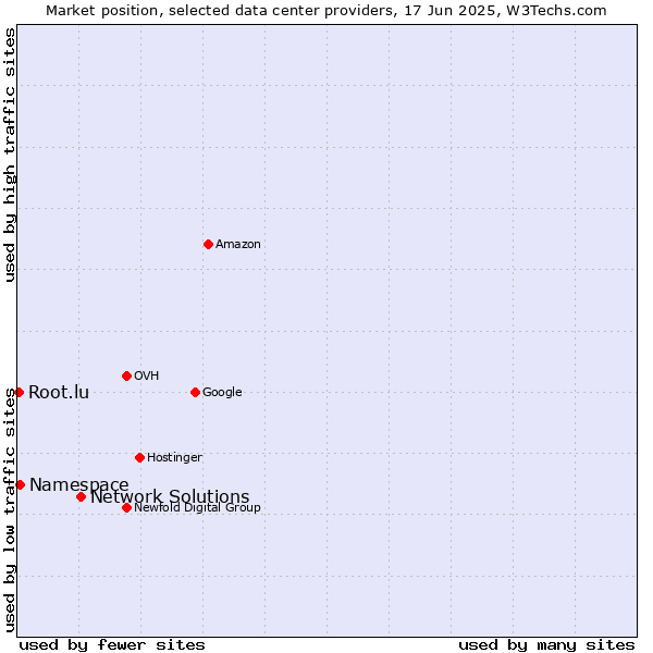 Market position of Network Solutions vs. Namespace vs. Root.lu