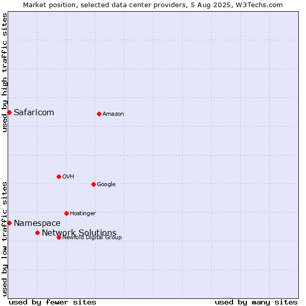 Market position of Network Solutions vs. Safaricom vs. Namespace