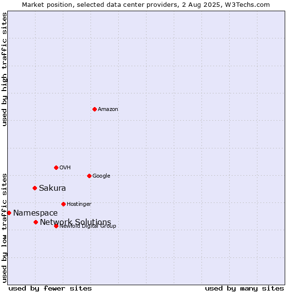 Market position of Network Solutions vs. Sakura vs. Namespace