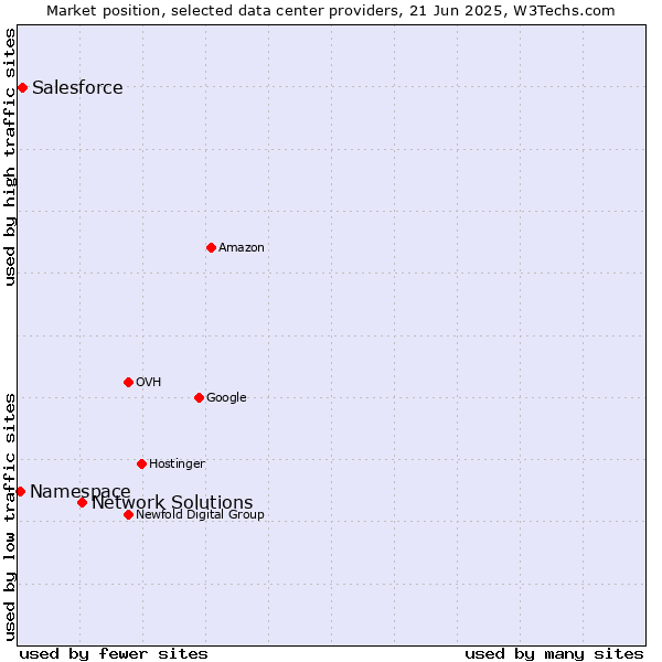 Market position of Network Solutions vs. Salesforce vs. Namespace