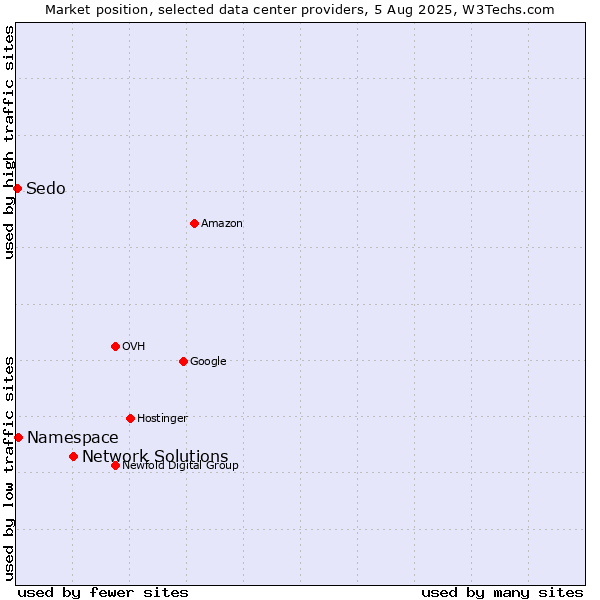 Market position of Network Solutions vs. Namespace vs. Sedo