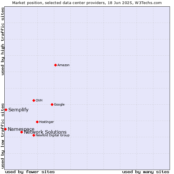 Market position of Network Solutions vs. Semplify vs. Namespace