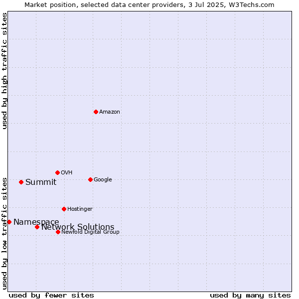 Market position of Network Solutions vs. Summit vs. Namespace