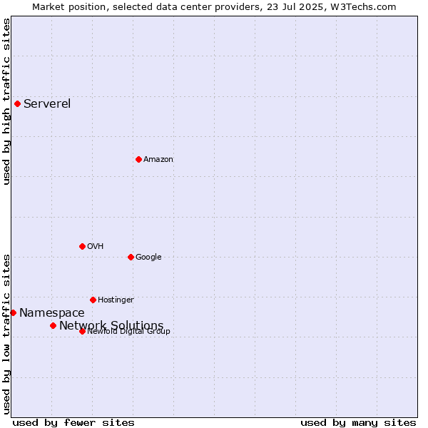 Market position of Network Solutions vs. Serverel vs. Namespace