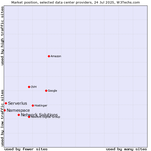 Market position of Network Solutions vs. Serverius vs. Namespace