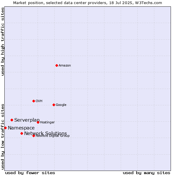 Market position of Network Solutions vs. Serverplan vs. Namespace