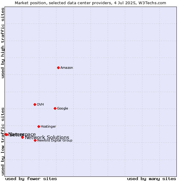 Market position of Network Solutions vs. Setcor vs. Namespace
