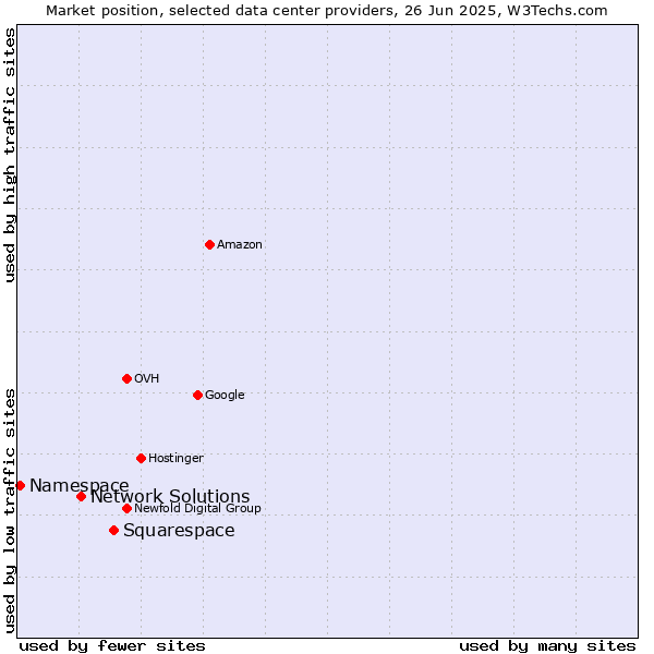 Market position of Squarespace vs. Network Solutions vs. Namespace