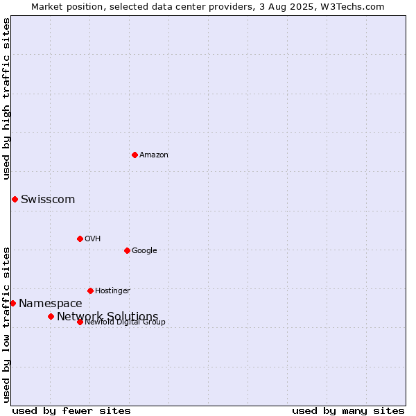 Market position of Network Solutions vs. Swisscom vs. Namespace
