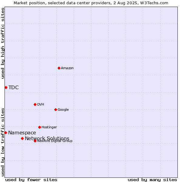 Market position of Network Solutions vs. TDC vs. Namespace