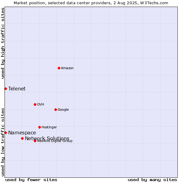 Market position of Network Solutions vs. Telenet vs. Namespace