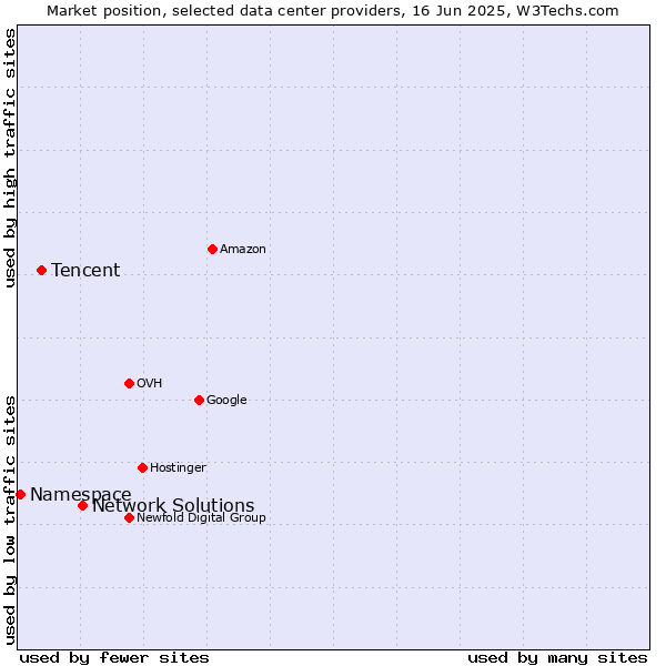 Market position of Network Solutions vs. Tencent vs. Namespace