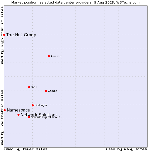 Market position of Network Solutions vs. Namespace vs. The Hut Group