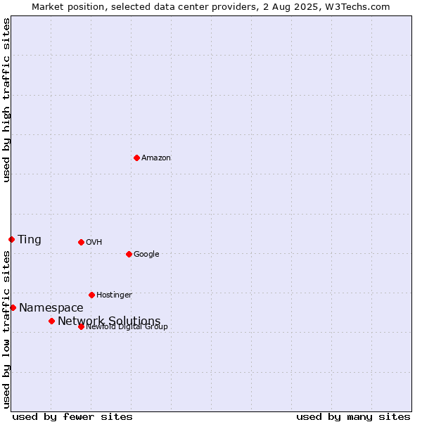 Market position of Network Solutions vs. Ting vs. Namespace