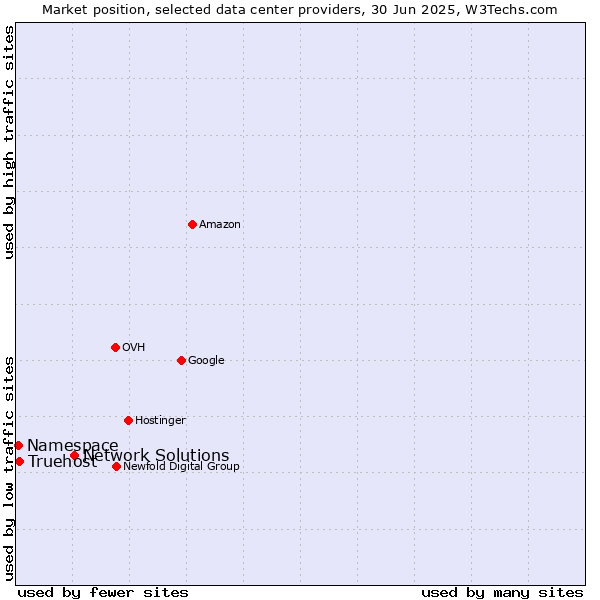 Market position of Network Solutions vs. Truehost vs. Namespace