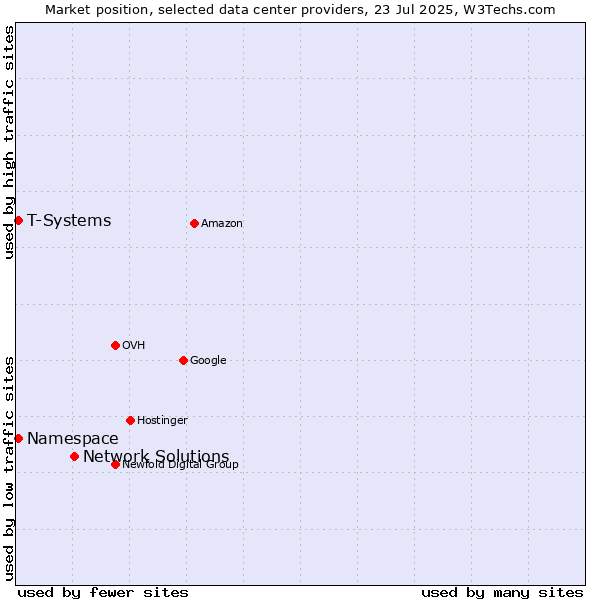 Market position of Network Solutions vs. T-Systems vs. Namespace