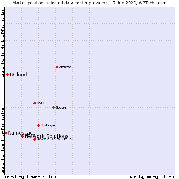 Market position of Network Solutions vs. UCloud vs. Namespace