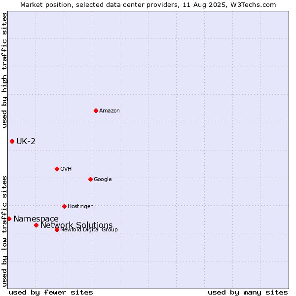 Market position of Network Solutions vs. UK-2 vs. Namespace