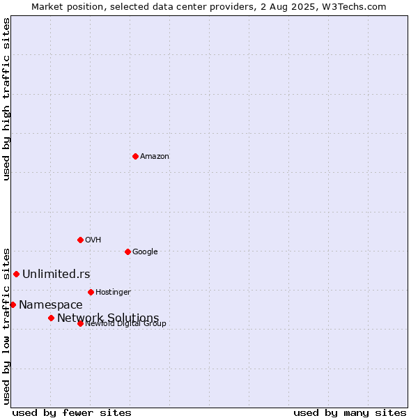 Market position of Network Solutions vs. Unlimited.rs vs. Namespace